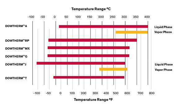 Теплоносители DOWTHERM